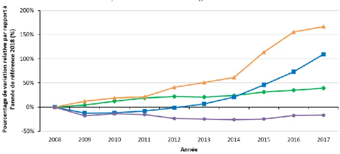 Figure 2. Variation en pourcentage des taux de cas déclarés d’ITSS par rapport à l’année  de référence 2008 au Canada, 2008 à 2017  