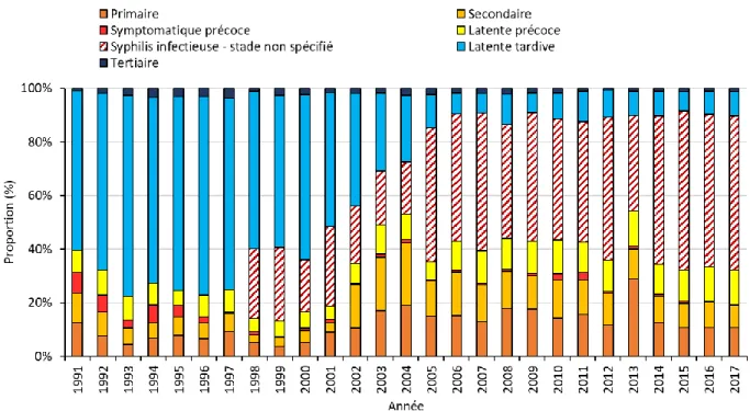 Figure 6.  Proportion  de cas de  syphilis déclarés par  stade d'infection  au  Canada,  1991- 1991-2017 
