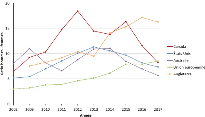 Figure 10. Comparaison des ratios de taux hommes-femmes de syphilis déclarés par les  pays de l’OCDE b , 2008-2017  