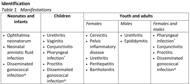 Table 1.  Manifestations  Neonates and 