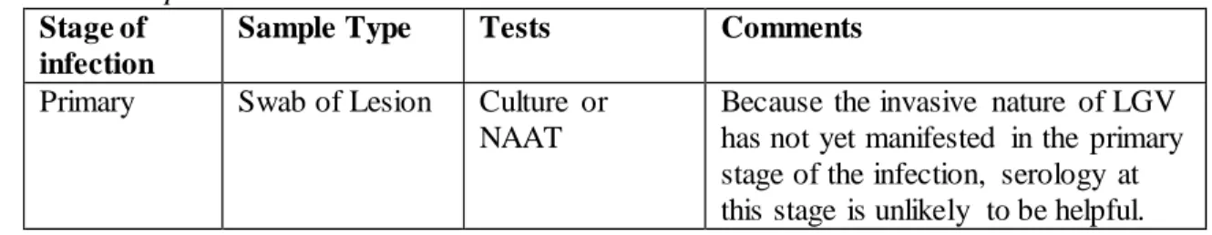Table 2.  Specimen Collection  Stage of 