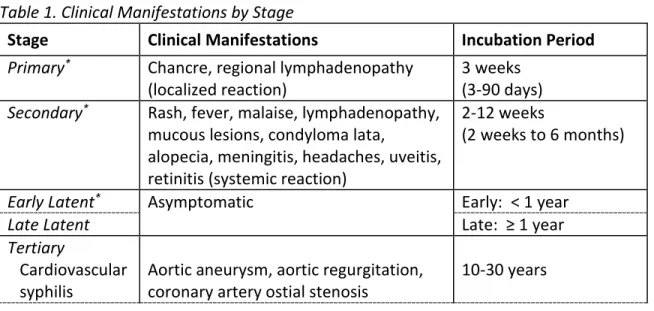 Table 1. Clinical Manifestations by Stage  