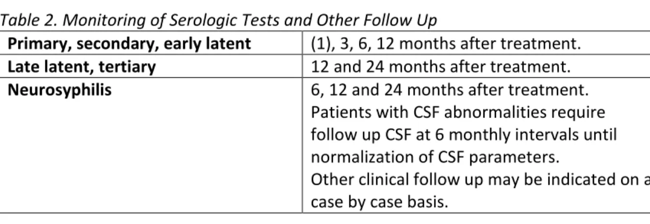 Table 2. Monitoring of Serologic Tests and Other Follow Up 
