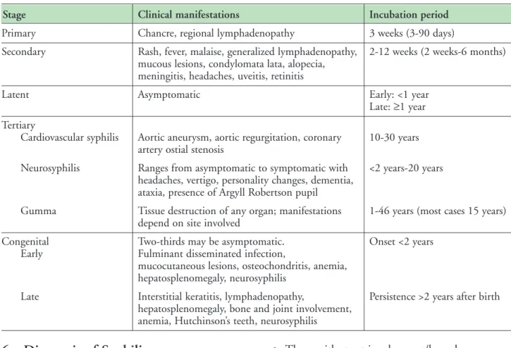 Table 1: Clinical Manifestations and Incubation Period (7)