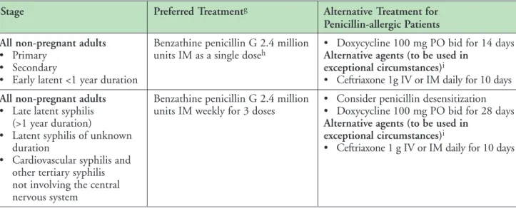 Table 3: Treatment of Syphilis