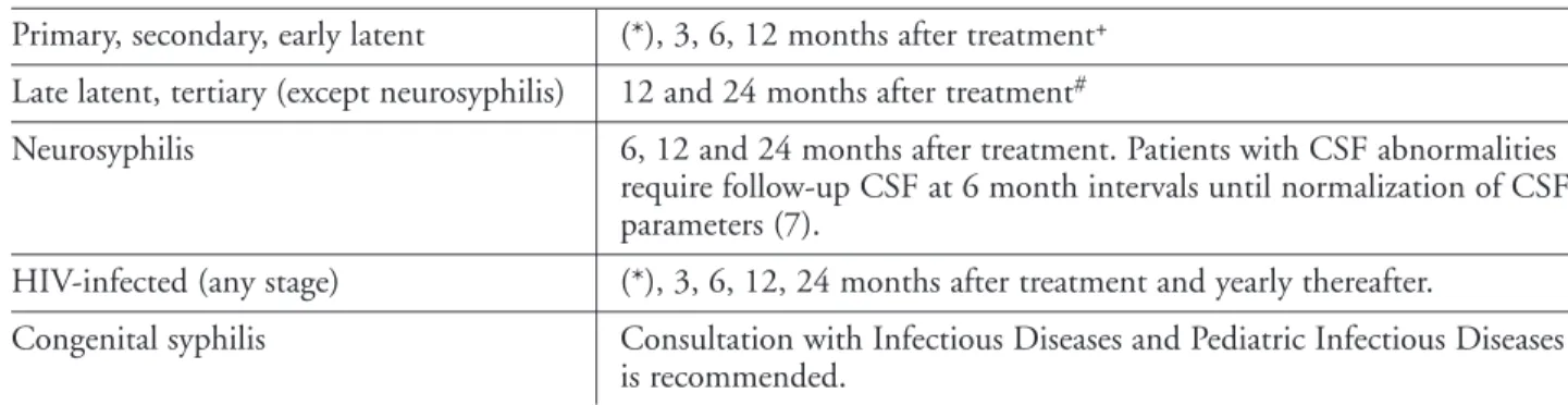 Table 4: Recommended Nontreponemal Testing (NTT) Following Treatment (7)