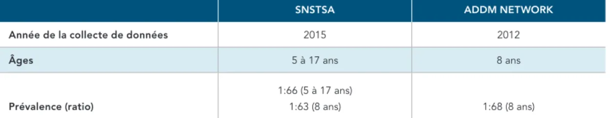 TABLEAU 2 :  Comparaison entre le SNSTSA et l’ADDM Network (Canada et États-Unis)