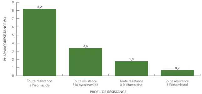 FIGURE 2 :  Pourcentage des isolats présentant une certaine résistance à l’isoniazide,  à la pyrazinamide, à la rifampicine et à l’éthambutol, 2015