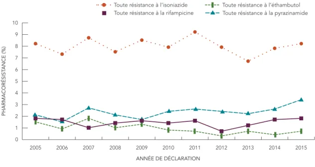 FIGURE 3 : Pourcentage des isolats présentant une certaine résistance à l’isoniazide,  à la pyrazinamide, à la rifampicine et à l’éthambutol, 2005 à 2015