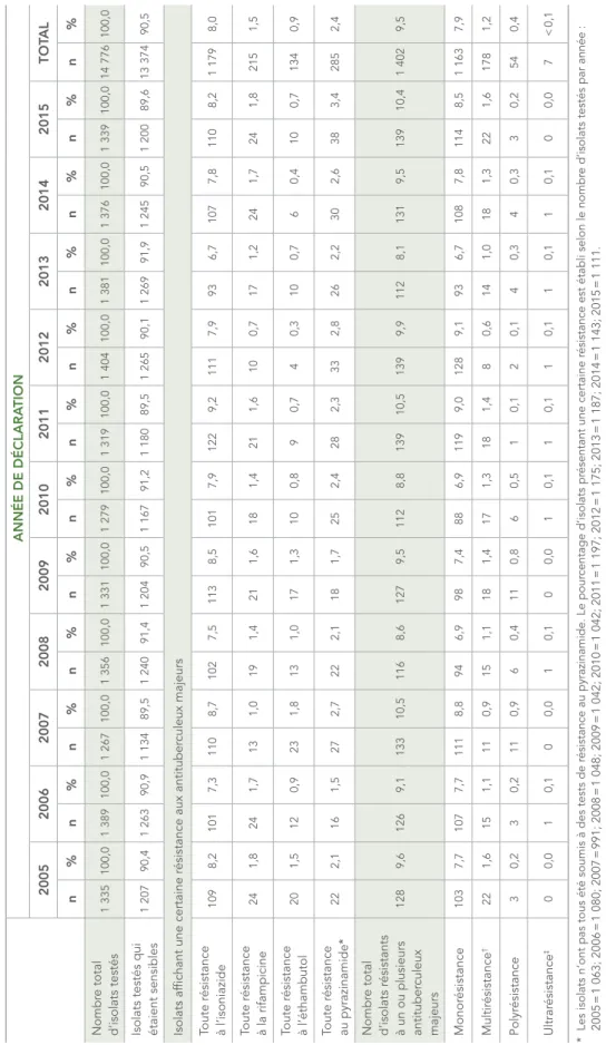 TABLEAU 4 : Profil général de résistance aux antituberculeux déclarée au Canada, de 2005 à 2015 ANNÉE DE DÉCLARATION 20052006200720082009201020112012201320142015TOTAL n%n%n%n%n%n%n%n%n%n%n%n% Nombre total  d’isolats testés1 335100,01 389100,01 267100,01 35