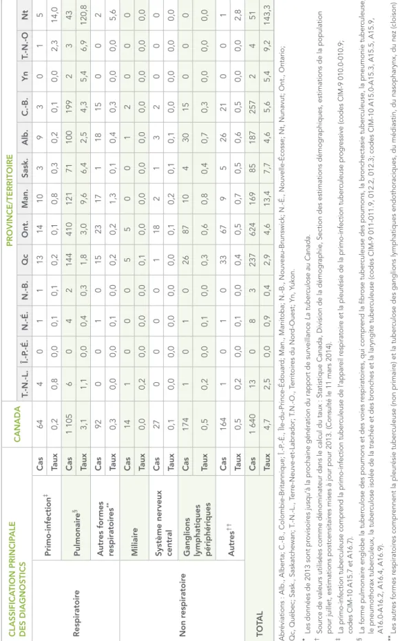 TABLEAU 6 :  Nouveaux cas de tuberculose active et cas de retraitement déclarés et taux d’incidence pour 100 000 habitants par localisation principale  pour le Canada, les provinces et les territoires, 2013*† CLASSIFICATION PRINCIPALE DES DIAGNOSTICSCANADA