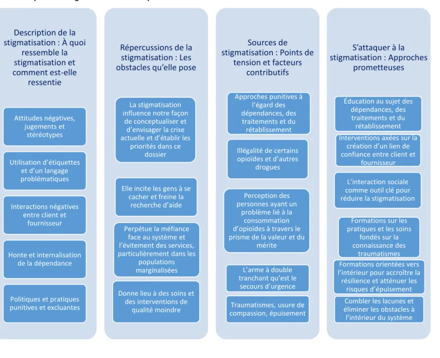 Figure 1. Résumé des constatations issues de l’étude auprès des répondants clés : Descriptions, sources,  conséquences et solutions dans le dossier de la stigmatisation associée à l’utilisation d’opioïdes aux  premières lignes de la crise des opioïdes au C
