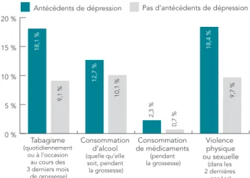 FIGURE 2 : Antécédents de dépression pour chacun des  quatre facteurs de risque.