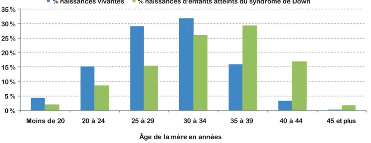 FIGURE 3. Proportion des naissances vivantes et des naissances d’enfants atteints du syndrome de Down par  catégorie d’âge maternel, Canada (à l’exception du Québec), 2005-2013