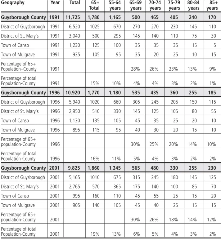 Table 1 – Demographic Profile of Study’s Communities 7