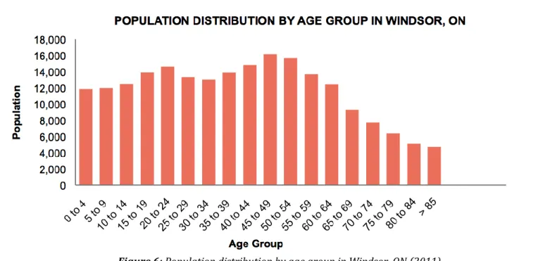 Figure 6: Population distribution by age group in Windsor, ON (2011) 