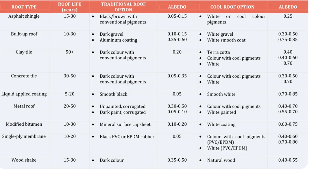 Table 3: A comparison of albedo (solar reflectance) between traditional and cool roof options (Global Cool Cities Alliance, 2012) 