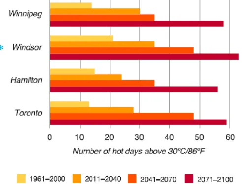 Figure  2:  Number  of  hot  days  above  30°C  in  Winnipeg,  Windsor,  Hamilton, and Toronto from 1961-2100 (Health Canada, 2011) 