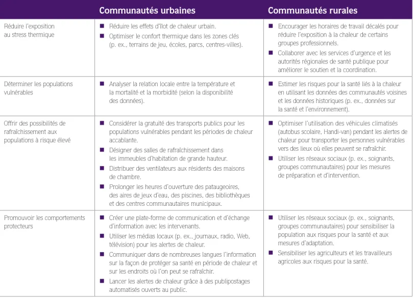 Tableau 1 : exemples de mesures d’adaptation en matière de santé liées à la chaleur pour les communautés urbaines et rurales 4