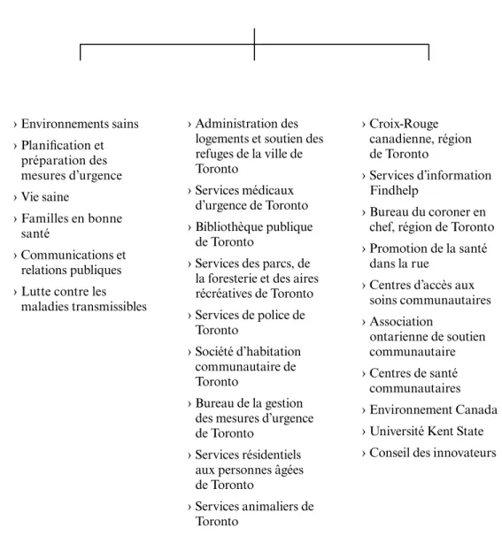 Figure 7 : Exemples de partenaires du gouvernement et de la communauté qui participent  au plan d’intervention en cas de chaleur accablante de Toronto