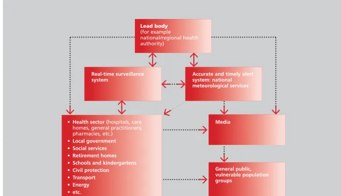 Fig. 2.  Possible flow of information between lead agency and other actors in heat–health action plans 