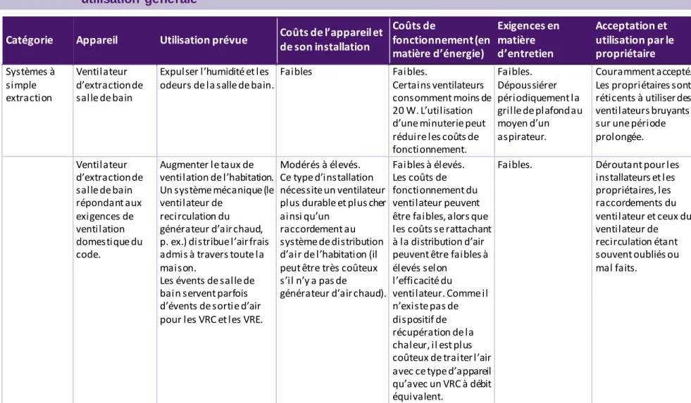 Tableau 1.  Appareils  de ventilation couramment  utilisés et détails relatifs aux coûts, à l’entretien et à leur  utilisation  générale 