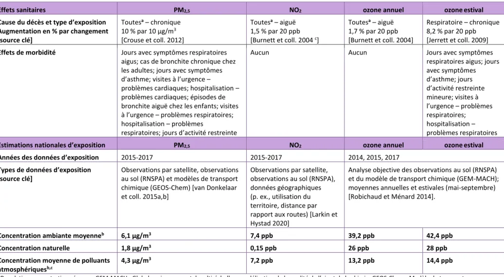 Tableau 2. Sommaire des estimations des effets sanitaires et de l’exposition prises en compte dans l’analyse des impacts sur la santé 