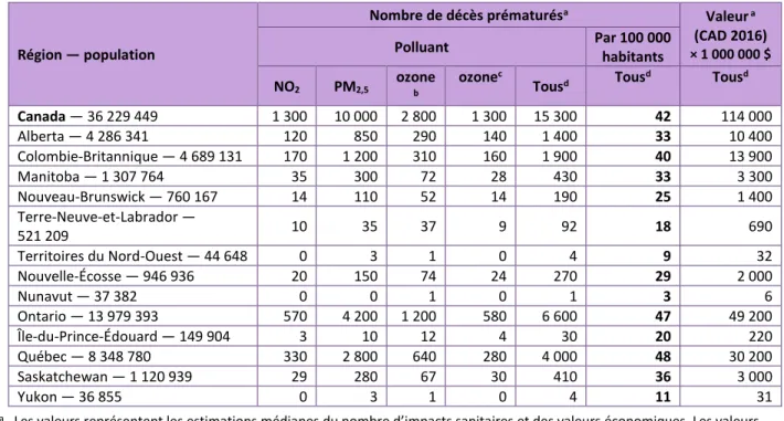 Tableau 4. Nombre annuel de décès prématurés liés à la pollution de l’air par province et territoire en 2016 