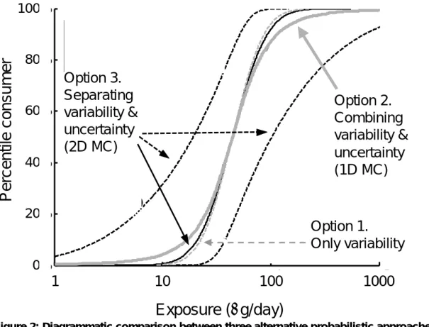 Figure 2: Diagrammatic comparison between three alternative probabilistic approaches for the  same exposure assessment