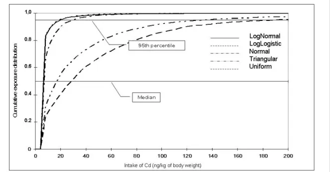 Figure 3: Distributions of cadmium intake (ng/kg body weight) from consumption of iceberg  lettuce obtained using five different distribution functions of the cadmium concentrations