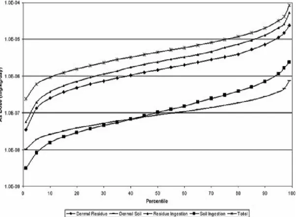 Figure 4: Relative contribution by exposure route to predicted dose: Estimated population  lifetime average daily dose for arsenic for children exposed to chromated copper arsenate  (CCA)-treated wood playsets and decks in warm climate regions (from Zartar