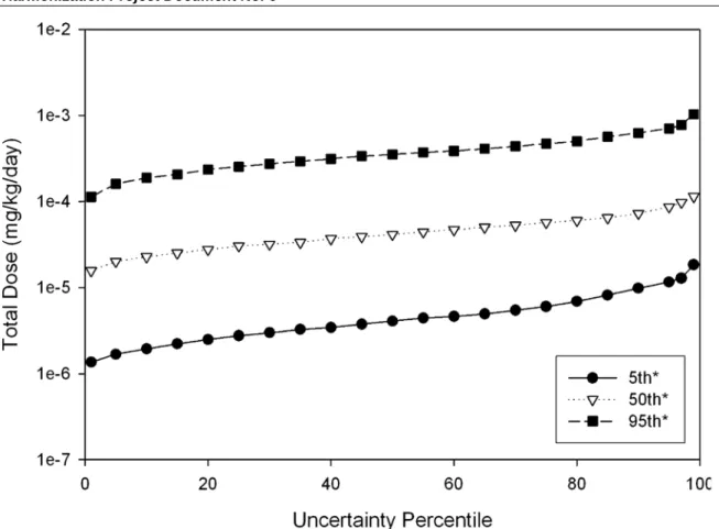Figure 5: Predicted uncertainty cumulative distribution functions associated with three  selected variability percentiles of the estimated annual average daily dose distributions for  arsenic exposures from contact with CCA-treated wood playsets and decks 