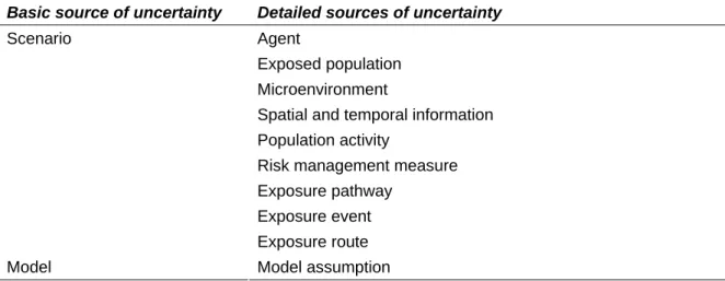 Table 1: Detailed sources of uncertainty. 