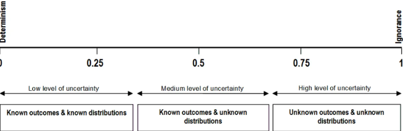 Figure 7: The scale of level of uncertainty (adapted from Walker et al., 2003; Krayer von Krauss &amp; 