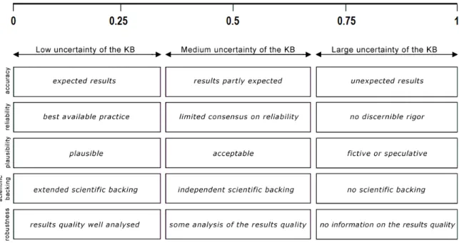 Figure 8: The scale of knowledge base (KB) uncertainty (adapted from van der Sluijs et al., 2005) 