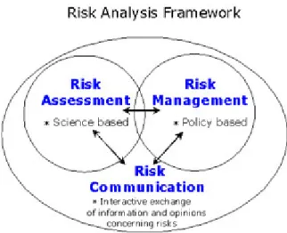 Figure 10: The relationship between the three components of risk analysis (from WHO, 2005) 