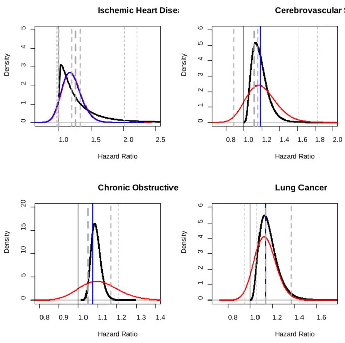 Figure 1: Gamma risk distribution with the  Hybrid Bayesian-Frequentist  approach  (black solid line), Normal risk  distribution  non-informative  priors (red solid line), and Normal risk distribution with Q-stat moment estimates 