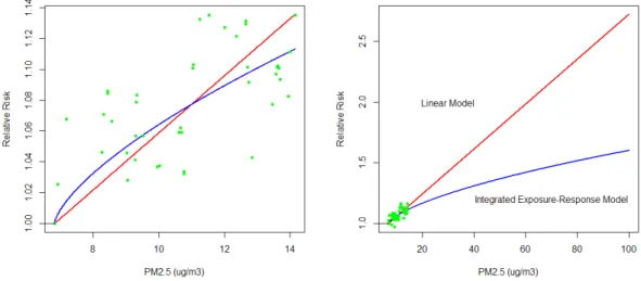 Figure 2:  Linear (red solid line) and Integrated Exposuure-Response (blue solid line) fits to hypothetical data (green  points) for low (left panel) and high (right panel) PM 2.5  concentrations