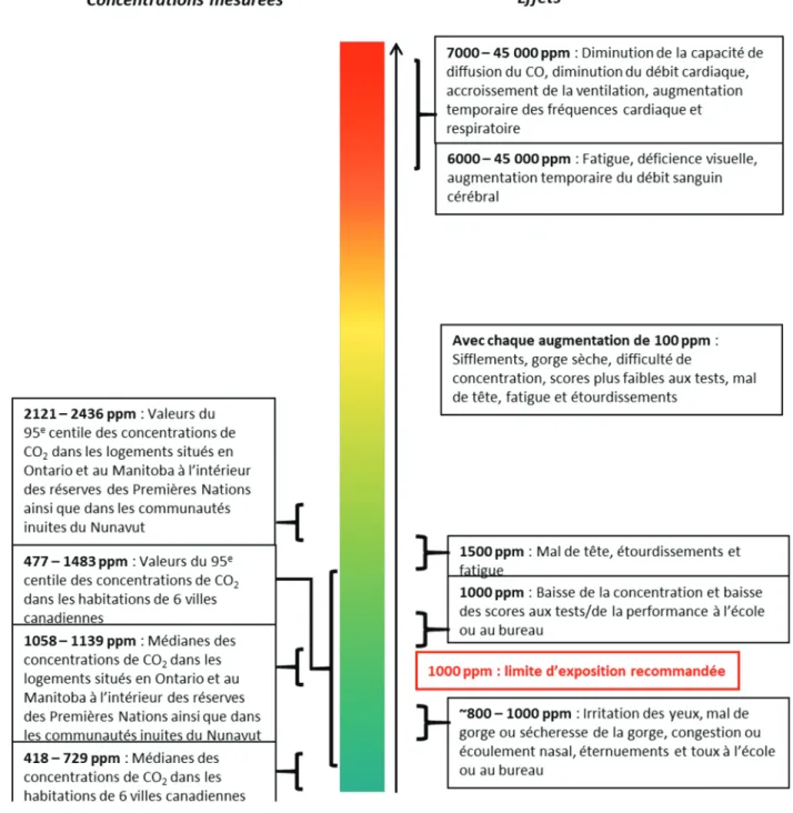Figure 1.  Comparaison des concentrations de CO 2  dans les habitations canadiennes aux  concentrations de CO 2  associées à des effets sur la santé 