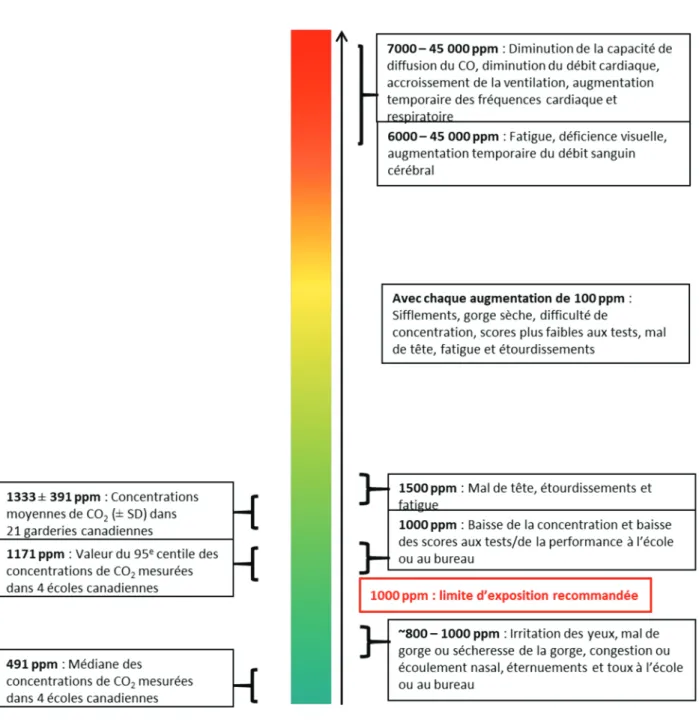 Figure 2.  Comparaison des concentrations de CO 2  dans quelques écoles et garderies aux  concentrations de CO 2  associées à des effets sur la santé 