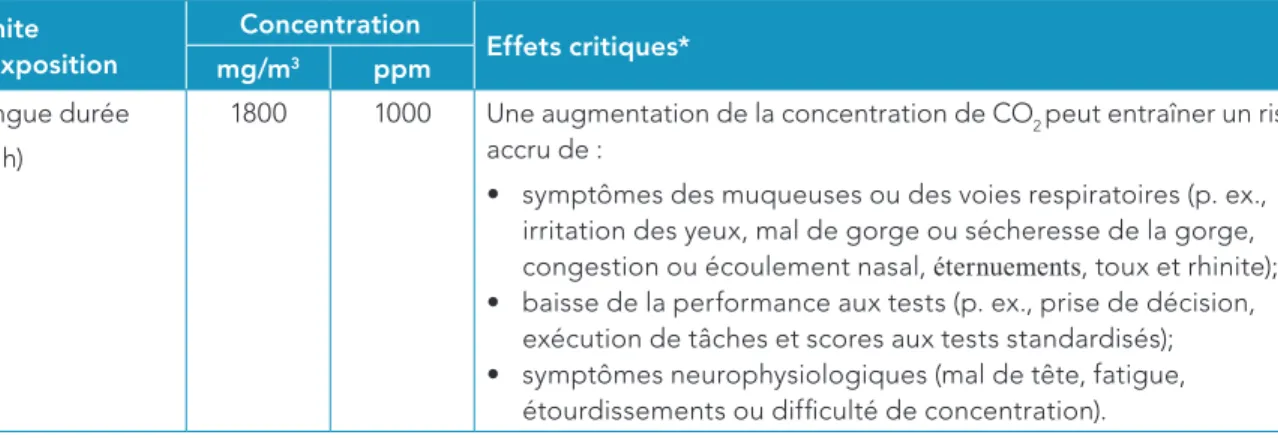 Tableau 4.  Limite recommandée d’exposition de longue durée au CO 2  dans l’air intérieur Limite  d’exposition Concentration Effets critiques* mg/m 3 ppm Longue durée (24 h)