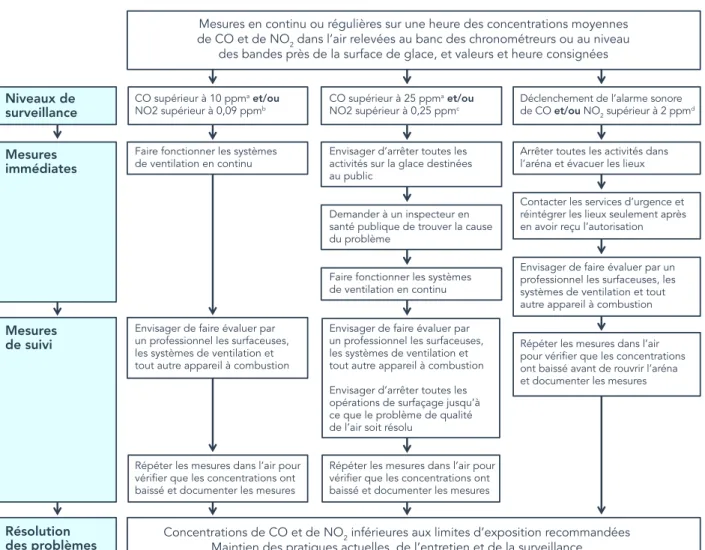 FIGURE 1 : Mesures d’intervention en cas de concentrations élevées de CO et de NO 2  dans les arénas