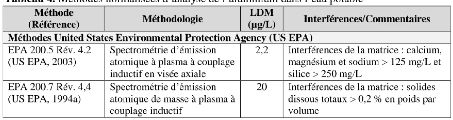 Tableau 4. Méthodes normalisées d’analyse de l’aluminium dans l’eau potable  Méthode 