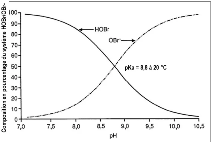 Figure 1. Répartition du HOBr et de l’OBr –  dans des solutions aqueuses par rapport au pH (figure  adaptée avec la permission de Haag et Hoigné, 1983) 