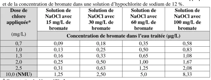 Tableau 4. Concentration de bromate dans l’eau traitée en fonction de la dose de chlore appliquée  et de la concentration de bromate dans une solution d’hypochlorite de sodium de 12 %