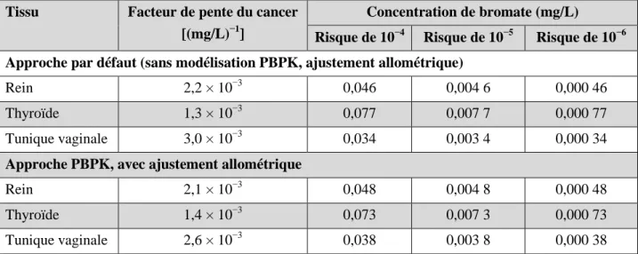 Tableau 7. Concentrations calculées de bromate dans l’eau potable associées aux risques de cancer  excédentaires 