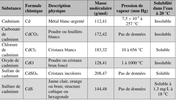 Tableau 1. Propriétés physicochimiques des composés de cadmium (données de l’ATSDR, 2012)  Substance  Formule  chimique  Description physique  Masse  moléculaire  (g/mol)  Pression de  vapeur (mm Hg)  Solubilité  dans l’eau à 20 °C  Cadmium  Cd  Métal blan