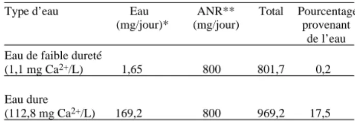 Tableau 1. Contribution de l’eau potable à l’apport de calcium