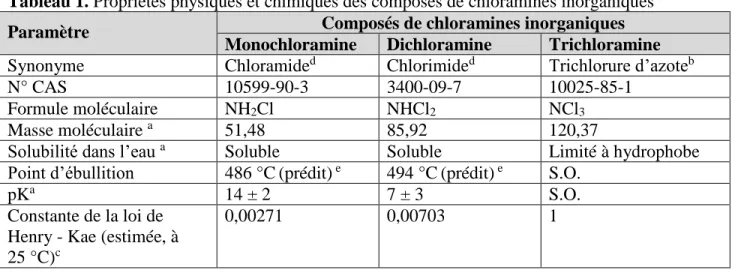 Tableau 1. Propriétés physiques et chimiques des composés de chloramines inorganiques 