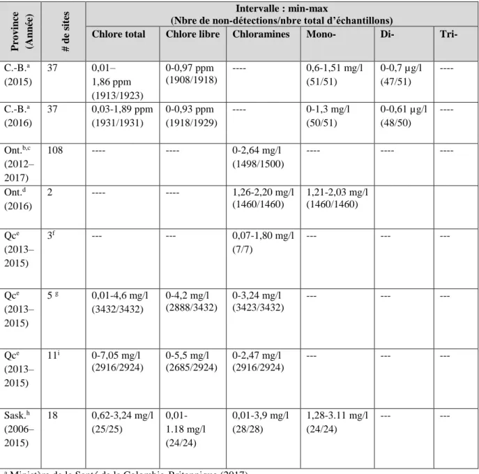 Tableau 2. Concentrations résiduelles de désinfectant dans certains réseaux de distribution au  Canada 